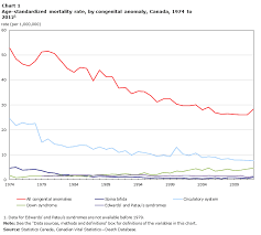 Deaths From Congenital Anomalies In Canada 1974 To 2012