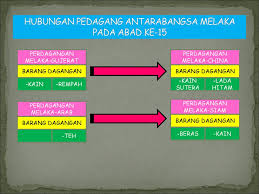 Jelaskan faktor kegemilangan melaka sebagai pusat perdagangan yang unggul di alam melayu. Pusat Perdagangan Melaka Ppt Download