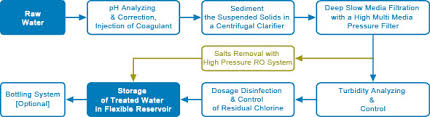 We did not find results for: Container Treatment Plants For Drinking Water Mobile Treatment Plants For Drinking Water Emergency Water Supply Emergency Systems Drinking Water Drinking Water Treatment Systems Power Plastics
