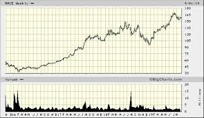 The latest closing stock price for ferrari as of july 12, 2021 is 209.58. Ferrari The Company The Stock And My Car Undervalued Shares