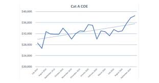 Check your final payment status in get my payment. Higher Deregistrations Indicate Expected Coe Supply Increase