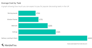 The average cost for a wedding decorator is $650. Average Cost To Hire A Decorator In The Uk 2021 Nimblefins