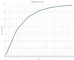 How Many Of The 21 Million Bitcoins Have Been Generated So