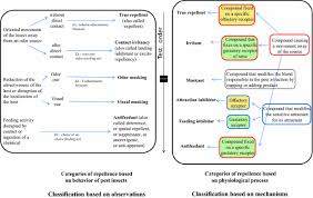 Consider treating the exterior of the home. Prospects For Repellent In Pest Control Current Developments And Future Challenges Springerlink