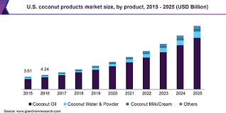 Coconut Products Market To Witness Impressive Measured Growth Worth 95 64 Billion By 2025 Grand View Rese In 2020 Cosmetics Market How To Relieve Stress Soy Products