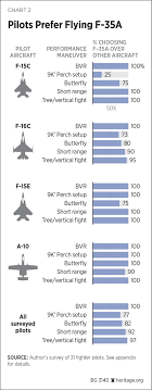 Operational Assessment Of The F 35a Argues For Full Program