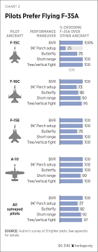 operational assessment of the f 35a argues for full program