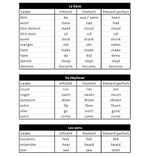 Temps De Verbe Anglais Tableau Recherche Google Verbes Irreguliers Anglais Verbes Irreguliers Verbes Anglais