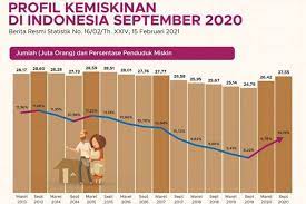 Paket komoditi kebutuhan dasar non makanan diwakili oleh 51 jenis komoditi di perkotaan dan 47 jenis komoditi di pedesaan. Angka Kemiskinan Indonesia Naik Ini Data Per Provinsi Halaman All Kompas Com