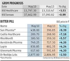 Live bse/nse, f&o quote of sun pharmaceutical industries ltd. Us Antitrust Probe Singes India S Pharmaceutical Firms Sun Pharma Falls 9 Business Standard News