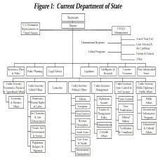 how to revitalize a dysfunctional state department