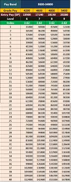 7th Pay Commission Salary For Pay Band 9300 34800 Central