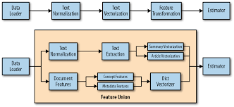 In mathematics, especially in linear algebra and matrix theory, the vectorization of a matrix is a linear transformation which converts the matrix into a column vector. 4 Text Vectorization And Transformation Pipelines Applied Text Analysis With Python Book