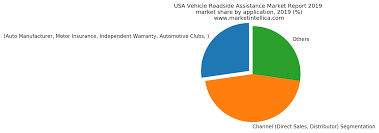 Maybe you would like to learn more about one of these? Usa Vehicle Roadside Assistance Market Report 2019