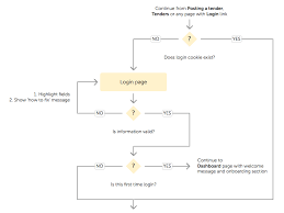 Process Flow Chart Diagram By Serge Bo On Dribbble