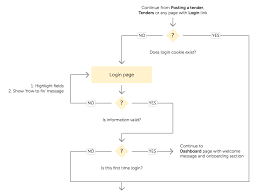 process flow diagram ux catalogue of schemas