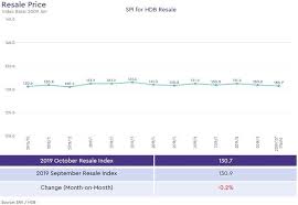 hdb resale prices trend lower in october volumes 18 higher