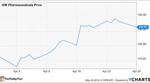 Why Marijuana Stock Gw Pharmaceuticals Gained 18 In April