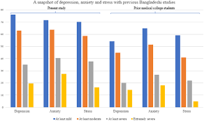 Stress may affect students' health and their academic performance. Plos One Psychological Responses During The Covid 19 Outbreak Among University Students In Bangladesh