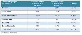 As of 7 july 2019, sheng siong is worth s$1.65 billion in market capitalisation. Sheng Siong Group S Net Profit Grew 49 9 Yoy To S 29 0 Million For 1q2020 Sheng Siong Supermarket