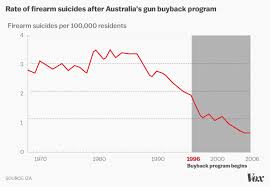 Gva defines a mass shooting as any incident in which at least four people are shot, excluding the shooter. Indianapolis Fedex Shooting America S Gun Debate Over Gun Control And Gun Violence Explained Vox