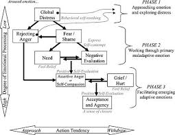 figure 1 a sequential model of emotional processing modified from emotionally focused therapy emotions therapy worksheets