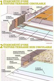 Il peut donc être circulable, ou bien. Etancheite Toit Terrasse Goudron Charmant Etancheite Toit Concernant Prix M2 Etancheite Toit Terrasse Idees Conception Jardin Idees Conception Jardin