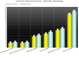 Call Of Duty Black Ops Cold War Pc Performance Analysis