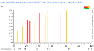 Webelements Periodic Table Periodicity Ionic Radii