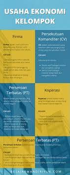 Perusahaan perseroan, yang selanjutnya disebut persero, adalah bumn yang berbentuk perseroan terbatas yang modalnya terbagi dalam saham yang seluruh atau paling sedikit 51 persen sahamnya dimiliki oleh negara republik indonesia yang tujuan utamanya mengejar keuntungan. Berbagai Macam Usaha Ekonomi Kelompok Belajar Mandiri Yuk