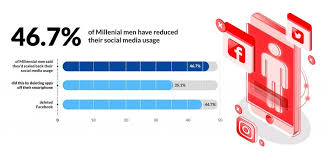 What's the best way to reduce social media use? Overwhelmed Why 1 In 3 Uk Adults Are Cutting Back On Social Media