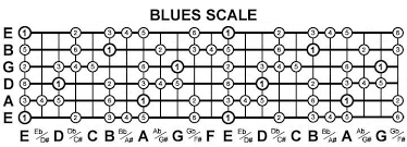 Guide To Guitar Theory Scales And Chords