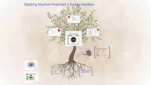 Washing Machine Flowchart By Jing Zhao On Prezi