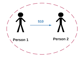 'trustless' has become a rallying cry for bitcoin evangelists, focusing public attention on the fact that bitcoin enables p2p transactions without the participation of a trusted third party acting as an intermediary. What Do We Mean By Blockchains Are Trustless