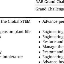 Other coursework (including content courses, research methods, and supporting coursework). Pdf Breaking The Silos Of Discipline For Integrated Student Learning A Global Stem Course S Curriculum Development