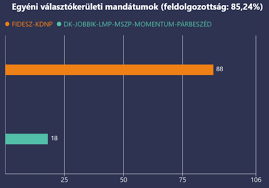 A fidesz itt fürjes balázst indította, ő . Sivp8youch98hm
