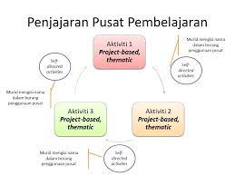 Peningkatan pembelajaran ips dengan menggunakan model koperatif tipe studen team achievement division (stad) fadhilaturrahmi, f. Flipped Classroom Prasekolah Contoh Contoh Aktiviti Pusat Pembelajaran 1