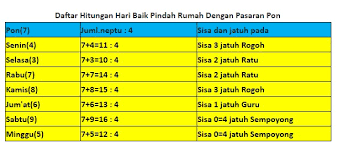 Senin, selasa, rabu, kamis, jumat, sabtu, minggu. Daftar Lengkap Hitungan Hari Baik Pindah Rumah Sesuai Hari Pasaran Jawa Kanalmu