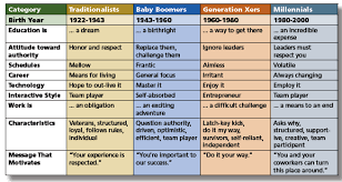 Generational Difference Birth Order Characteristics Chart Gnerations Infographic From Stan Dubin Generational Differences Millennials Generation Generation