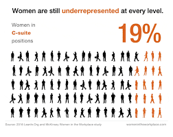 Women's representation in the corporate world hasn't improved much at all since 2015, according to the 2018 women in the workplace report recently released by mckinsey & company and leanin.org, despite companies stating that gender diversity is a priority. Women In The Workplace Mckinsey