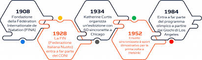 Jun 28, 2021 · sport explainer: Il Nuoto Sincronizzato Eleganza E Armonia Sportopolis