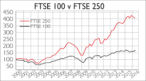 In two years the returns were outside this bound: Ftse 100 Or Ftse 250 Which Is The Best Gauge Of The Uk S Health Moneyweek