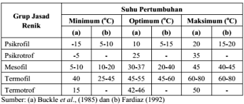Jumlah yang didapatkan menggambarkan bakteri yang. Faktor Faktor Yang Mempengaruhi Pertumbuhan Mikroba Lalaukan