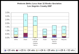 Perinatal Indicator Preterm Birth La Best Babies Network