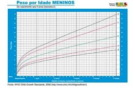 Curva De Crescimento Como Funciona E Quais As Principais Medidas
