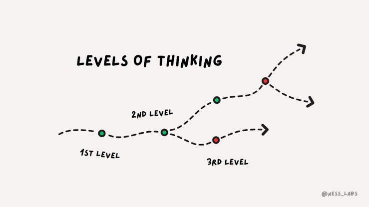 Levels of deeper thinking