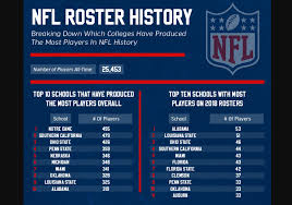 Sal galatioto, the president of leading sports finance and. Nfl Players By College What College Has The Most Nfl Players