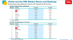 Ce serait sympa de désactiver votre adblocker pour ce. Le Chinois Tcl Bat Lg Dans La Television Et Veut Maintenant Detroner Samsung