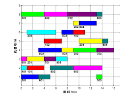 How To Get The Gantt Chart To Show The Item Type