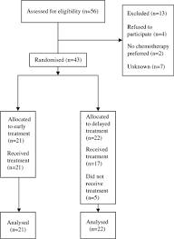 A specialized mesothelioma treatment center is key to any mesothelioma treatment plan. A Randomised Trial In Malignant Mesothelioma M Of Early E Versus Delayed D Chemotherapy In Symptomatically Stable Patients The Med Trial Annals Of Oncology